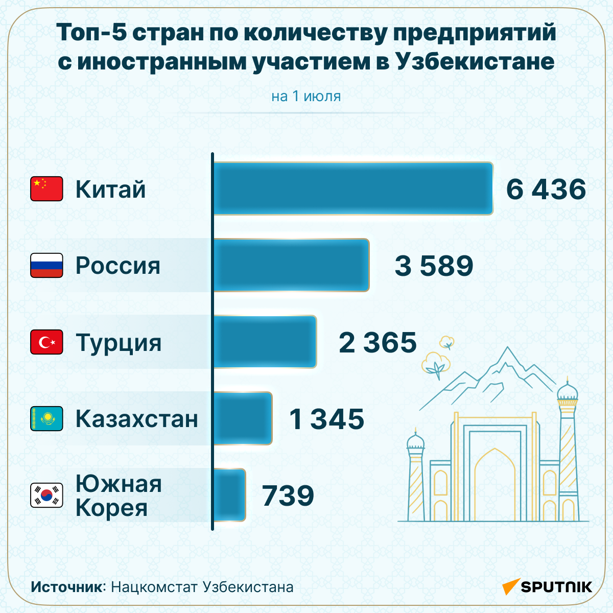 Топ-5 стран по количеству предприятий с иностранным участием в Узбекистане - Sputnik Узбекистан