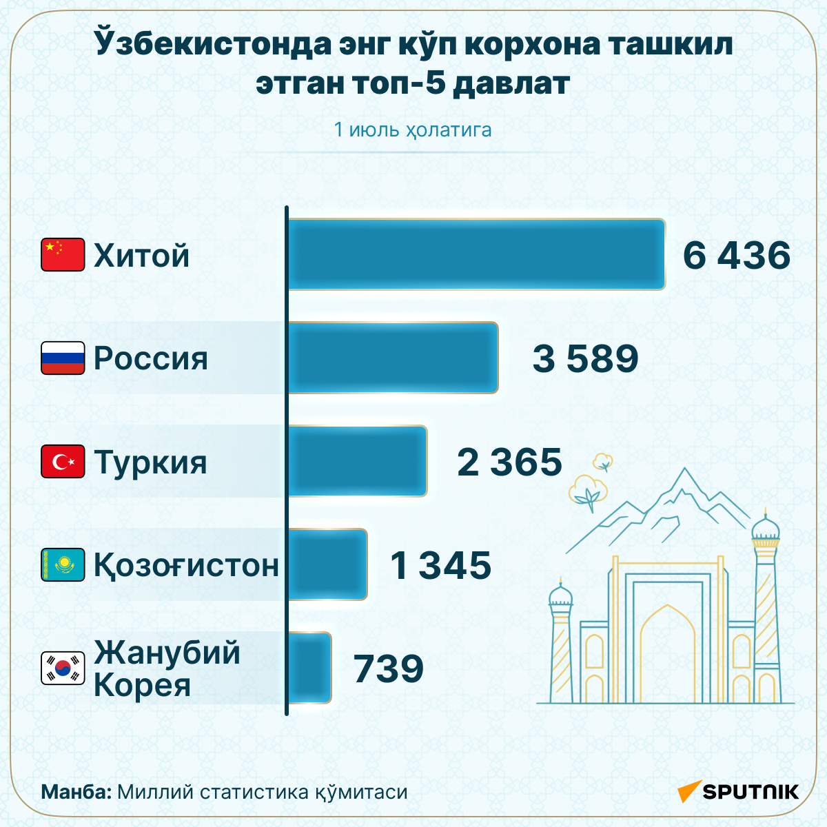 Топ-5 стран по количеству предприятий с иностранным участием в Узбекистане - Sputnik Ўзбекистон