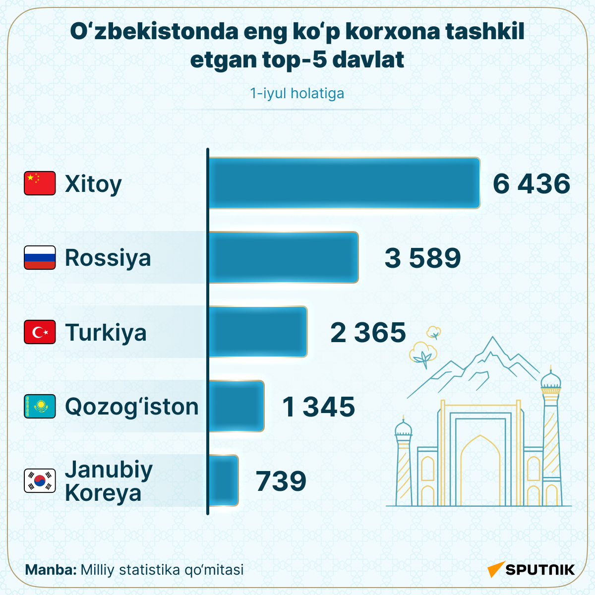 Top-5 stran po kolichestvu predpriyatiy s inostrannim uchastiyem v Uzbekistane - Sputnik O‘zbekiston