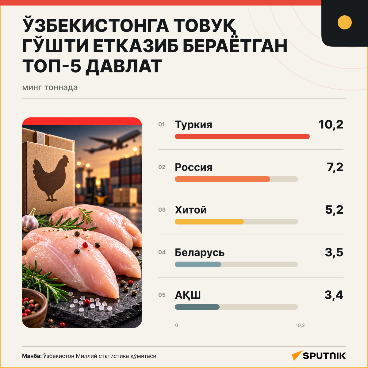 Ўзбекистонга товуқ гўшти импорти - Sputnik Ўзбекистон