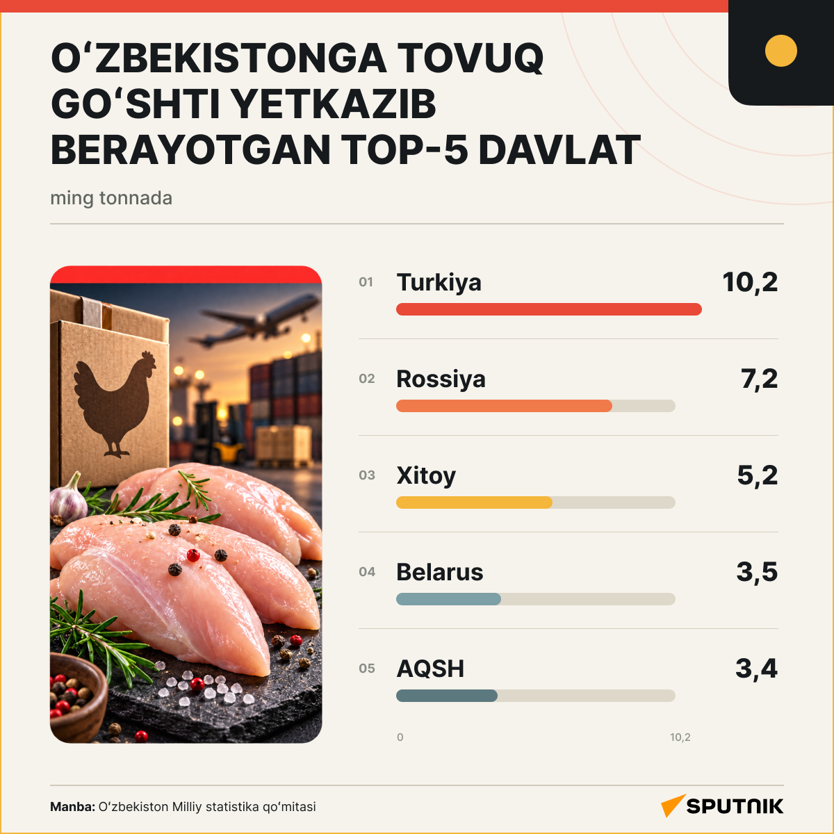 O‘zbekistonga tovuq go‘shti importi - Sputnik O‘zbekiston