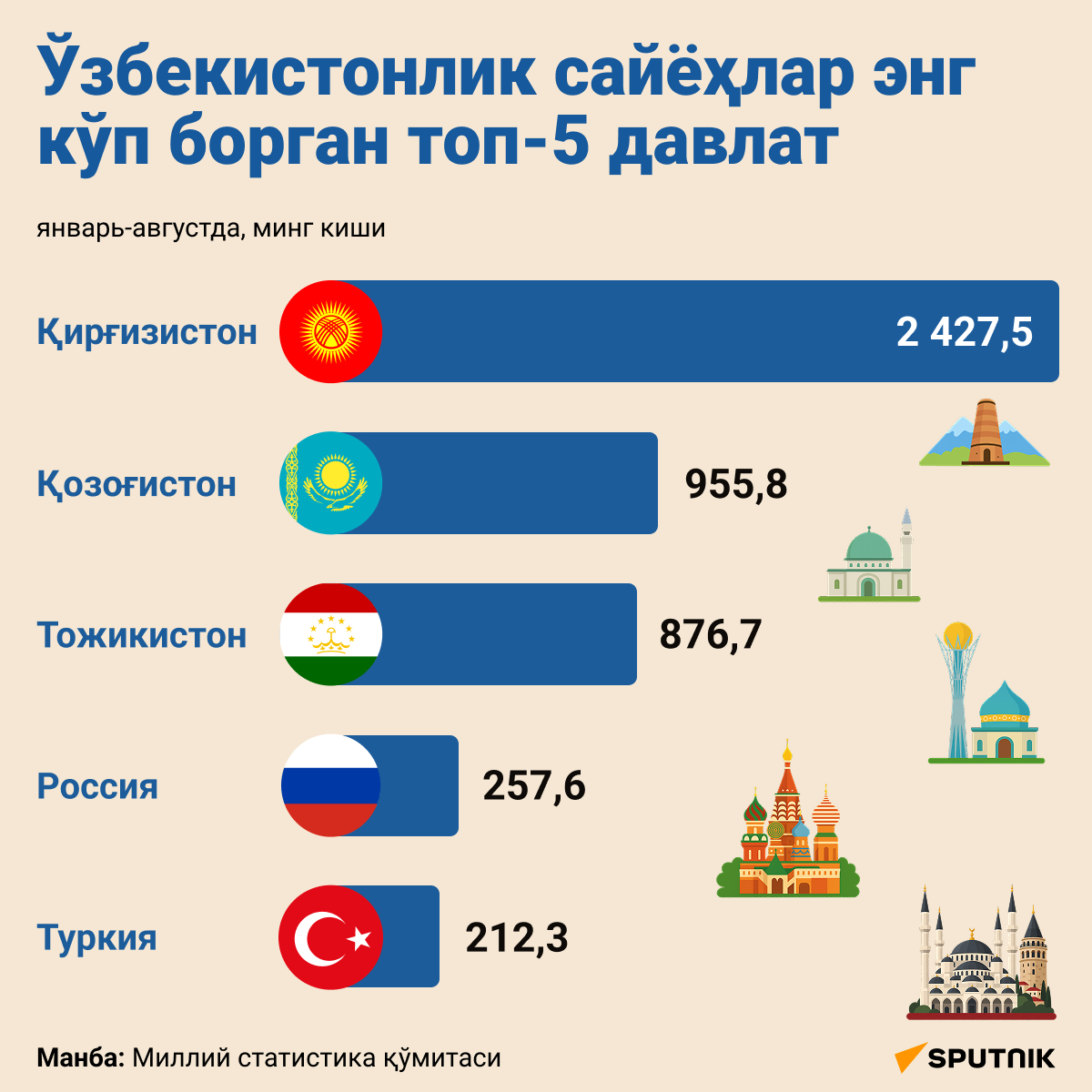 Ўзбекистонлик сайёҳлар кўпроқ қайси давлатга борган - Sputnik Ўзбекистон