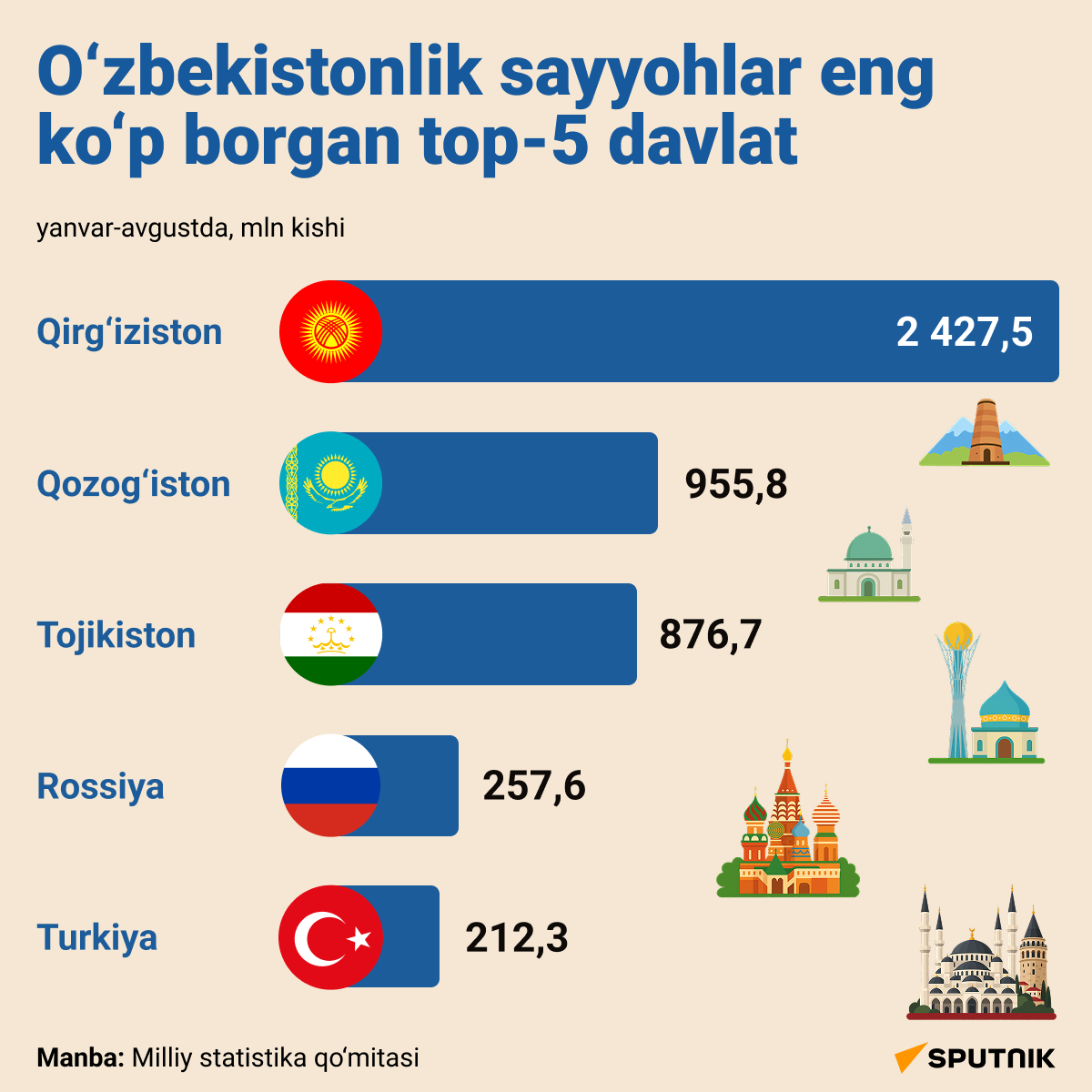 O‘zbekistonlik sayyohlar ko‘proq qaysi davlatga borgan - Sputnik O‘zbekiston
