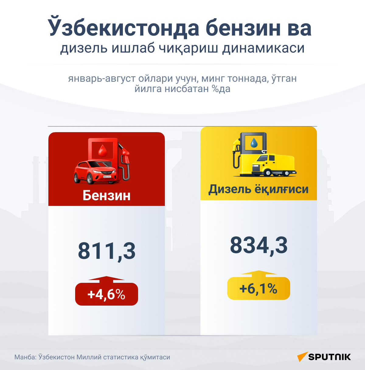 Динамика производства бензина и дизеля в Узбекистане  - Sputnik Ўзбекистон