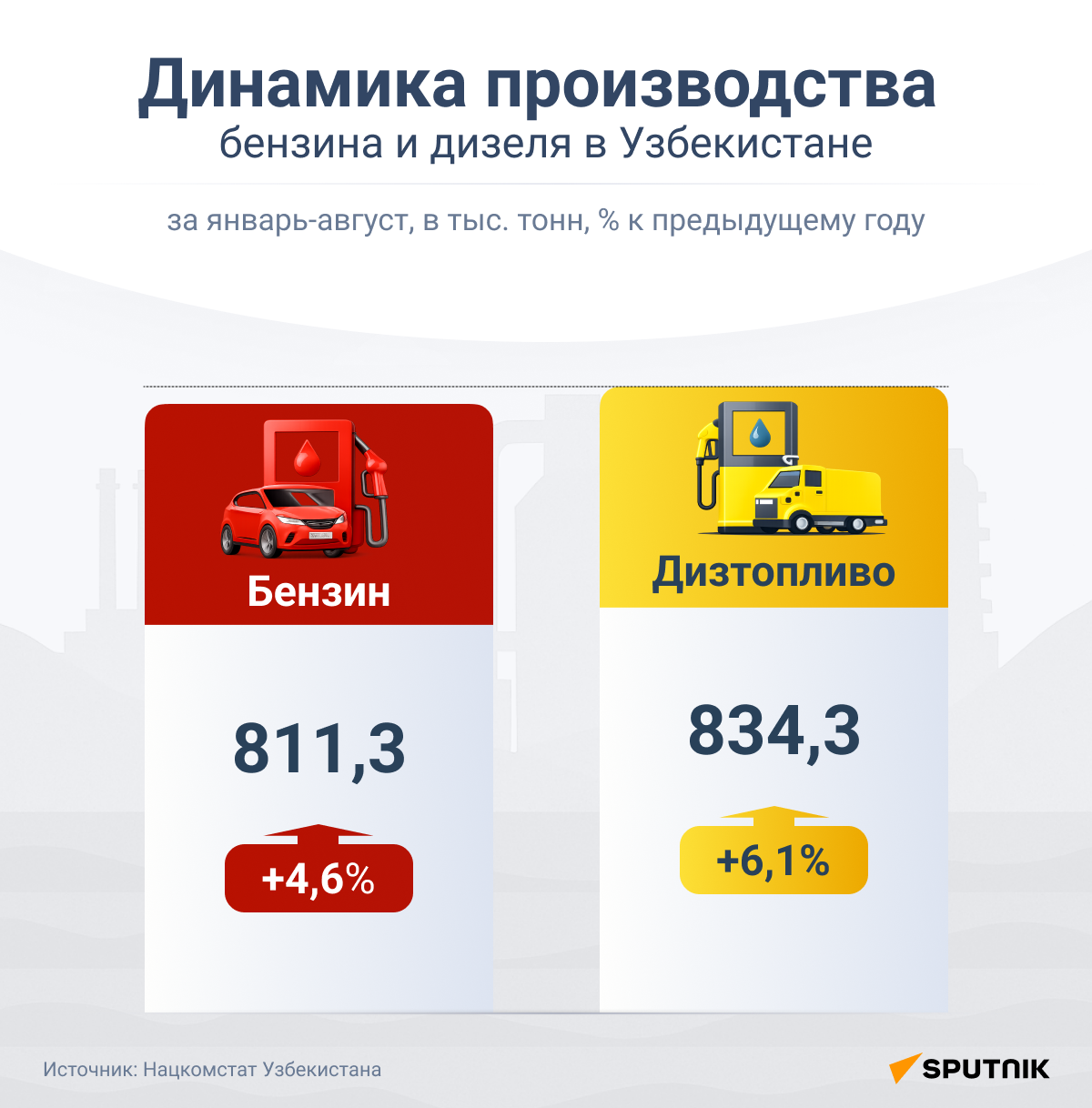 Динамика производства бензина и дизеля в Узбекистане  - Sputnik Узбекистан