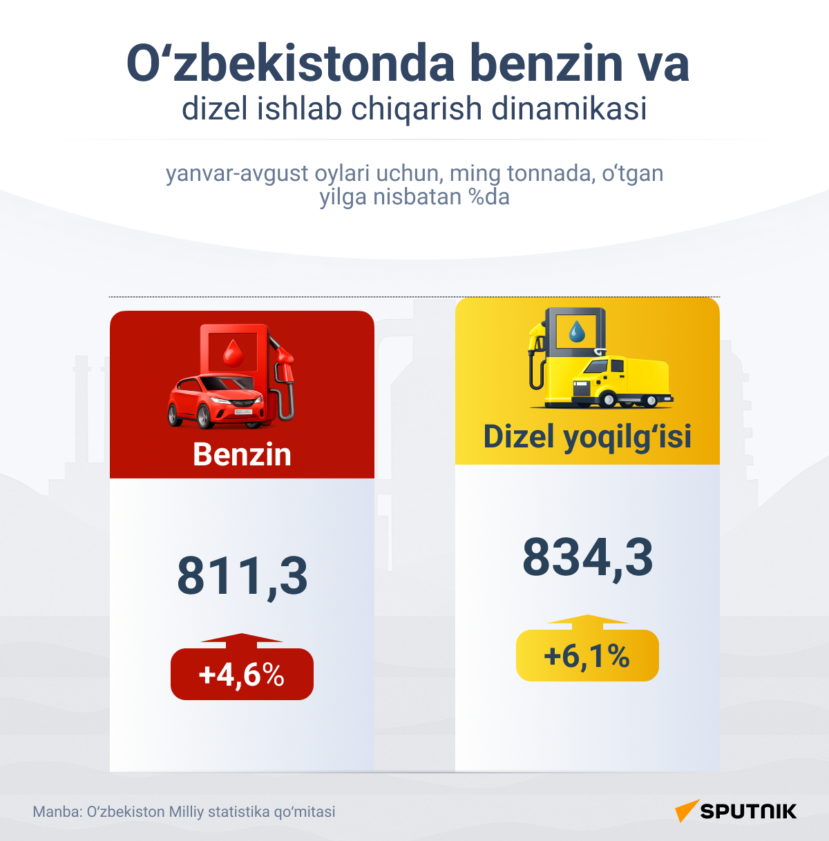 Dinamika proizvodstva benzina i dizelya v Uzbekistane  - Sputnik O‘zbekiston