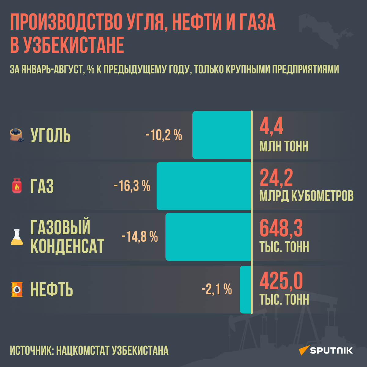 Производство угля, нефти и газа в Узбекистане - Sputnik Узбекистан