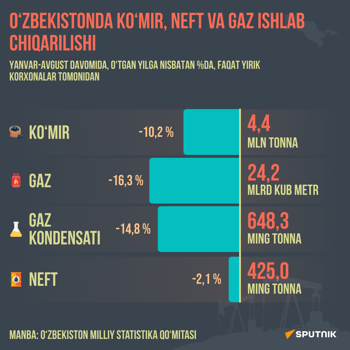 Proizvodstvo uglya, nefti i gaza v Uzbekistane - Sputnik O‘zbekiston