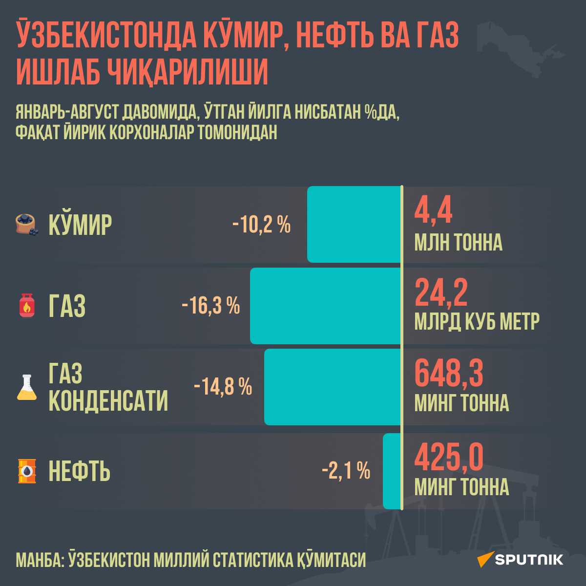 Производство угля, нефти и газа в Узбекистане - Sputnik Ўзбекистон