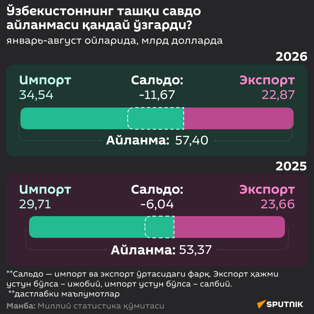 Ташқи савдо — Август - Sputnik Ўзбекистон