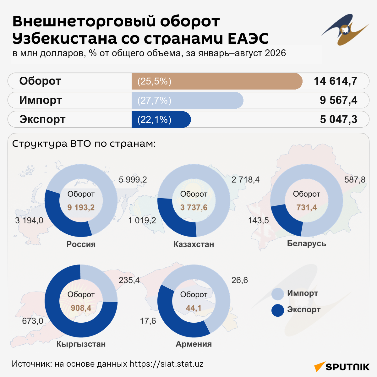 Внешнеторговый оборот Узбекистана со странами ЕАЭС - Sputnik Узбекистан