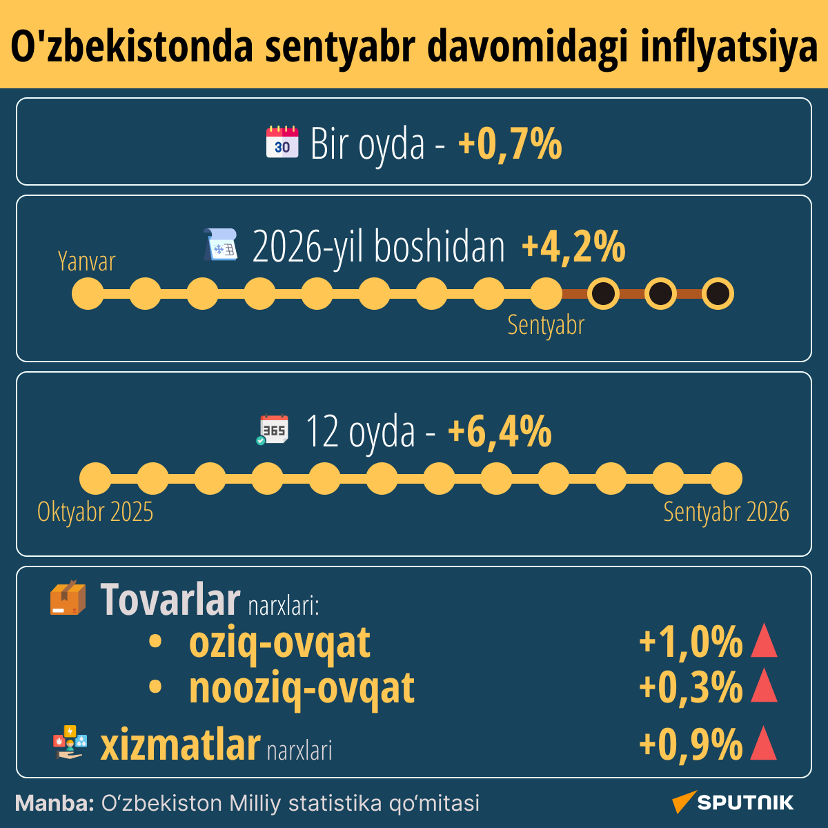 Inflyatsiya za sentabr 2026 goda - Sputnik O‘zbekiston