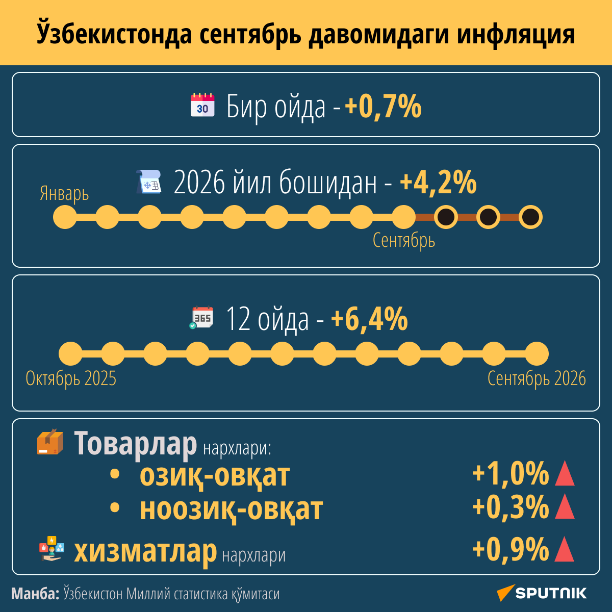 Инфляция за сентябрь 2026 года - Sputnik Ўзбекистон