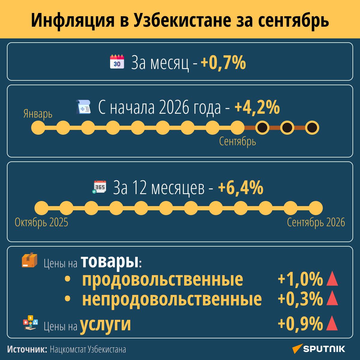 Инфляция за сентябрь 2026 года - Sputnik Узбекистан