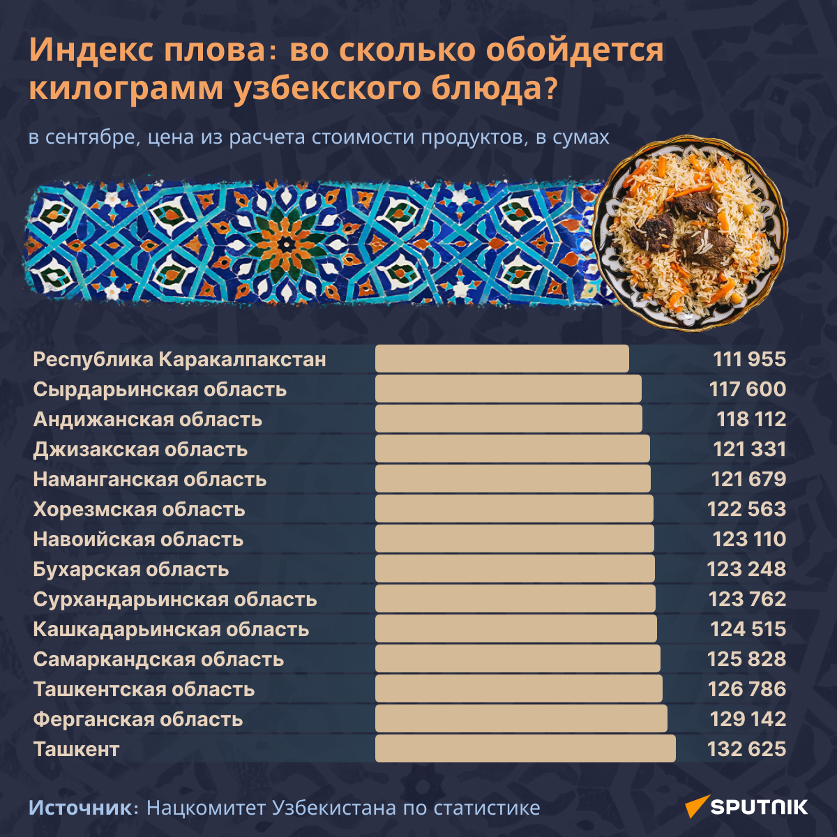 Индекс плова: во сколько обойдется килограмм узбекского блюда в разных регионах - Sputnik Узбекистан