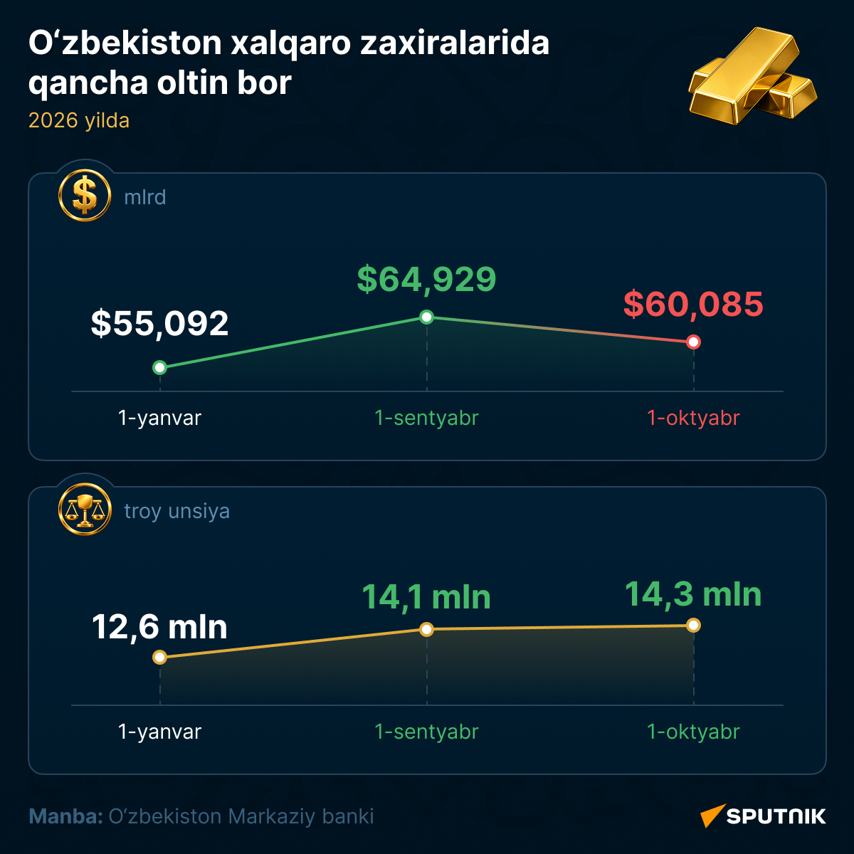 O‘zbekiston xalqaro aktivlarida oltin miqdori - Sputnik O‘zbekiston