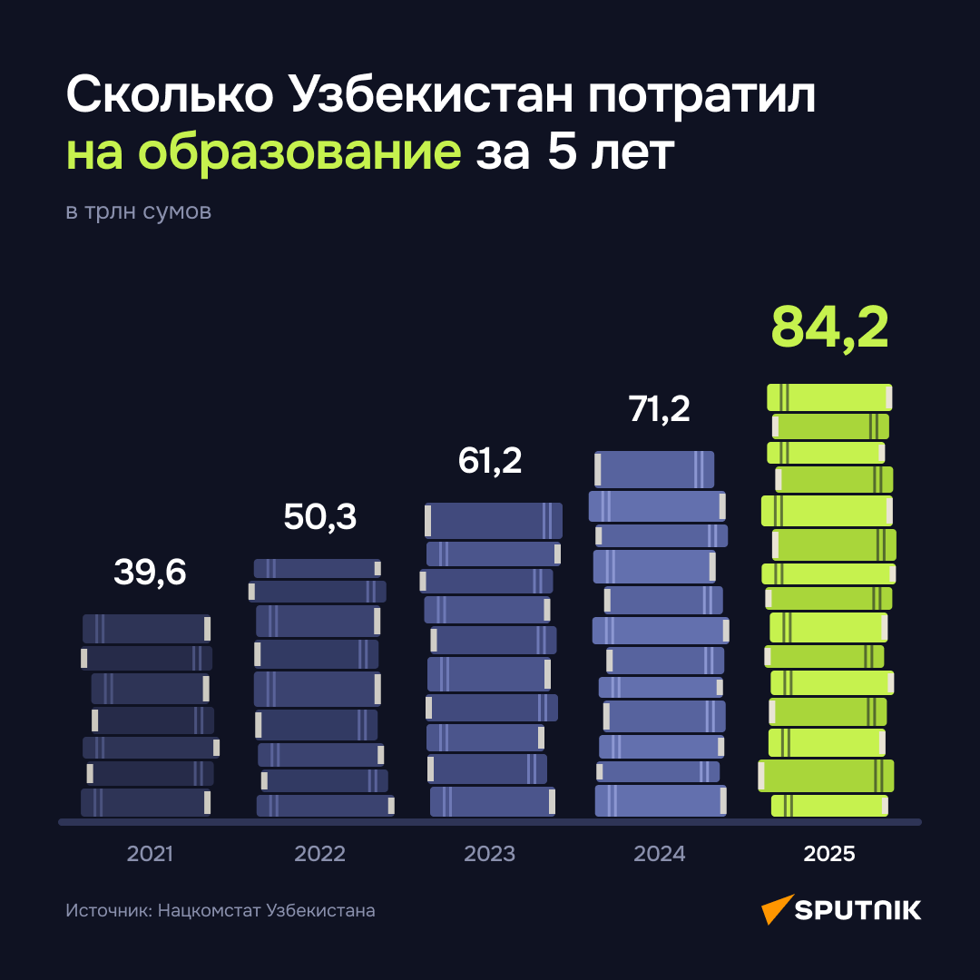 Сколько Узбекистан потратил на образование за 5 лет - Sputnik Узбекистан