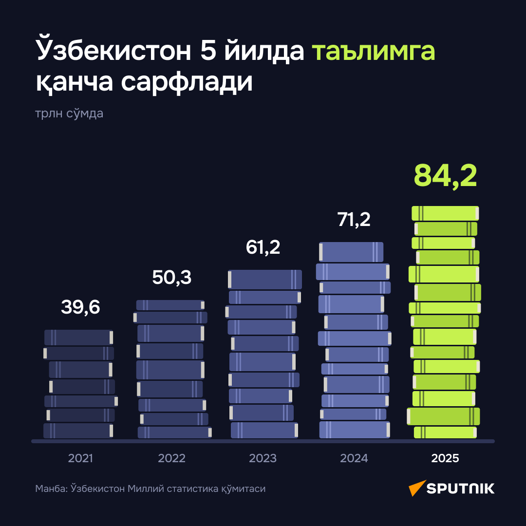 Сколько Узбекистан потратил на образование за 5 лет кирилл - Sputnik Ўзбекистон