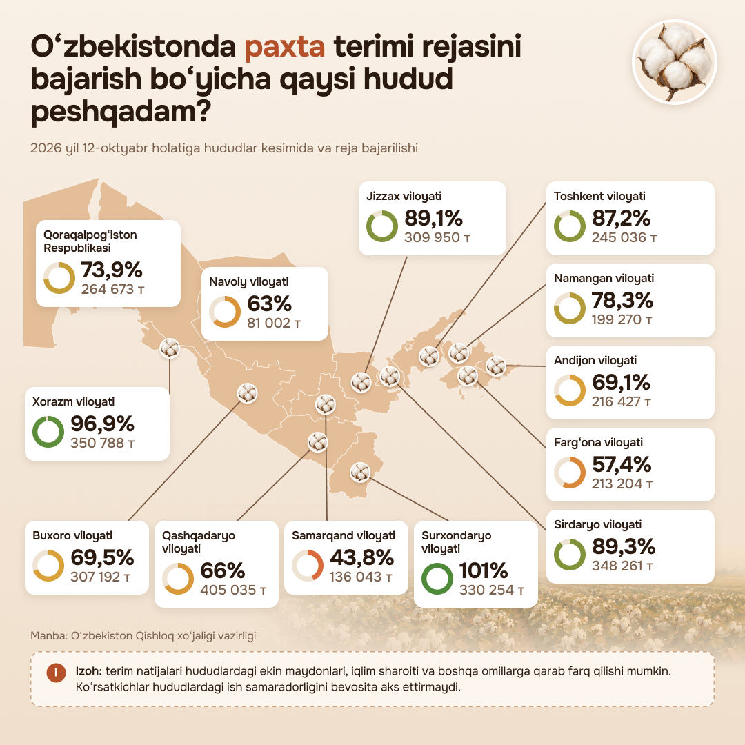 Paxta terimida qaysi hudud yetakchilik qilmoqda? - Sputnik O‘zbekiston