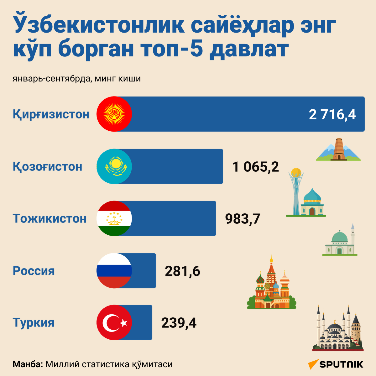 Топ-5: куда чаще всего едут туристы из Узбекистана - Sputnik Ўзбекистон