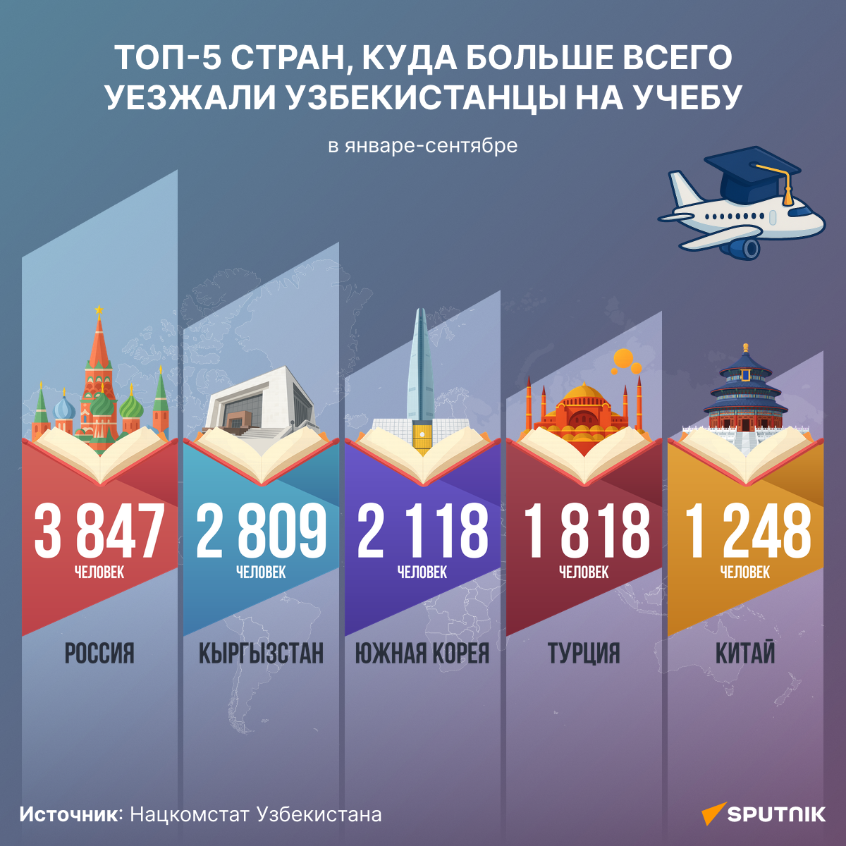 Топ-5 стран, куда больше всего уезжали узбекистанцы на учебу  - Sputnik Узбекистан