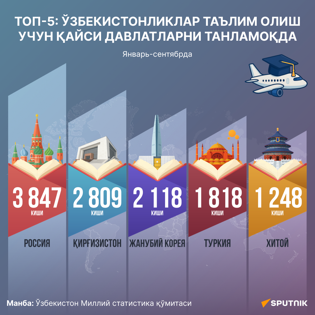 Топ-5 стран, куда больше всего уезжали узбекистанцы на учебу - Sputnik Ўзбекистон