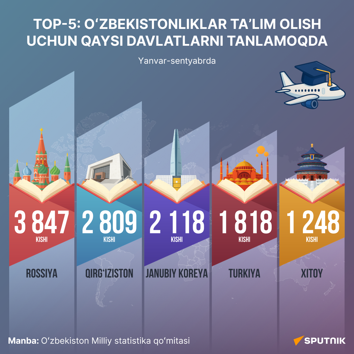 Top-5 stran, kuda bolshe vsego uyezjali uzbekistansi na uchebu - Sputnik O‘zbekiston
