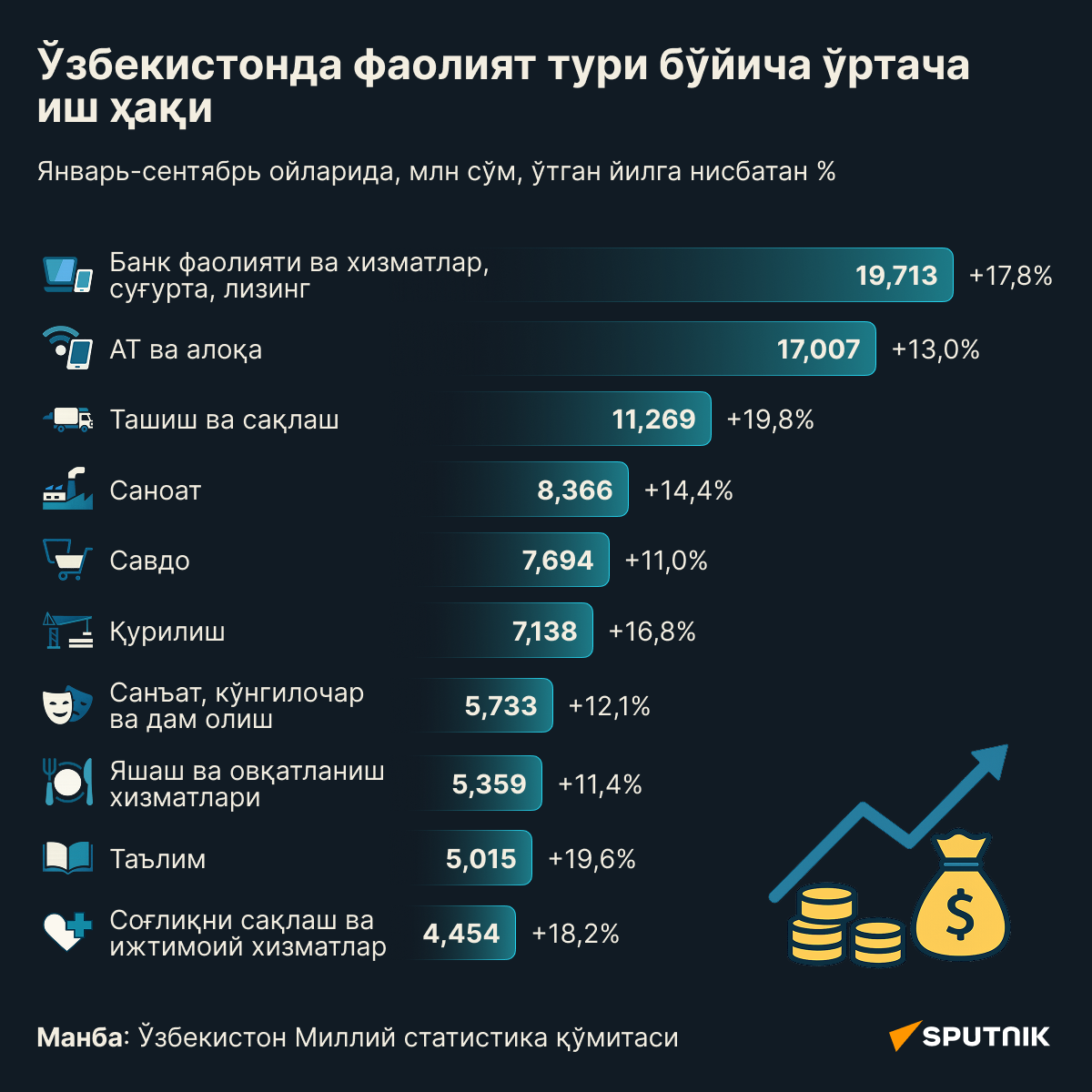 Средняя зарплата по видам деятельности в Узбекистане - Sputnik Ўзбекистон