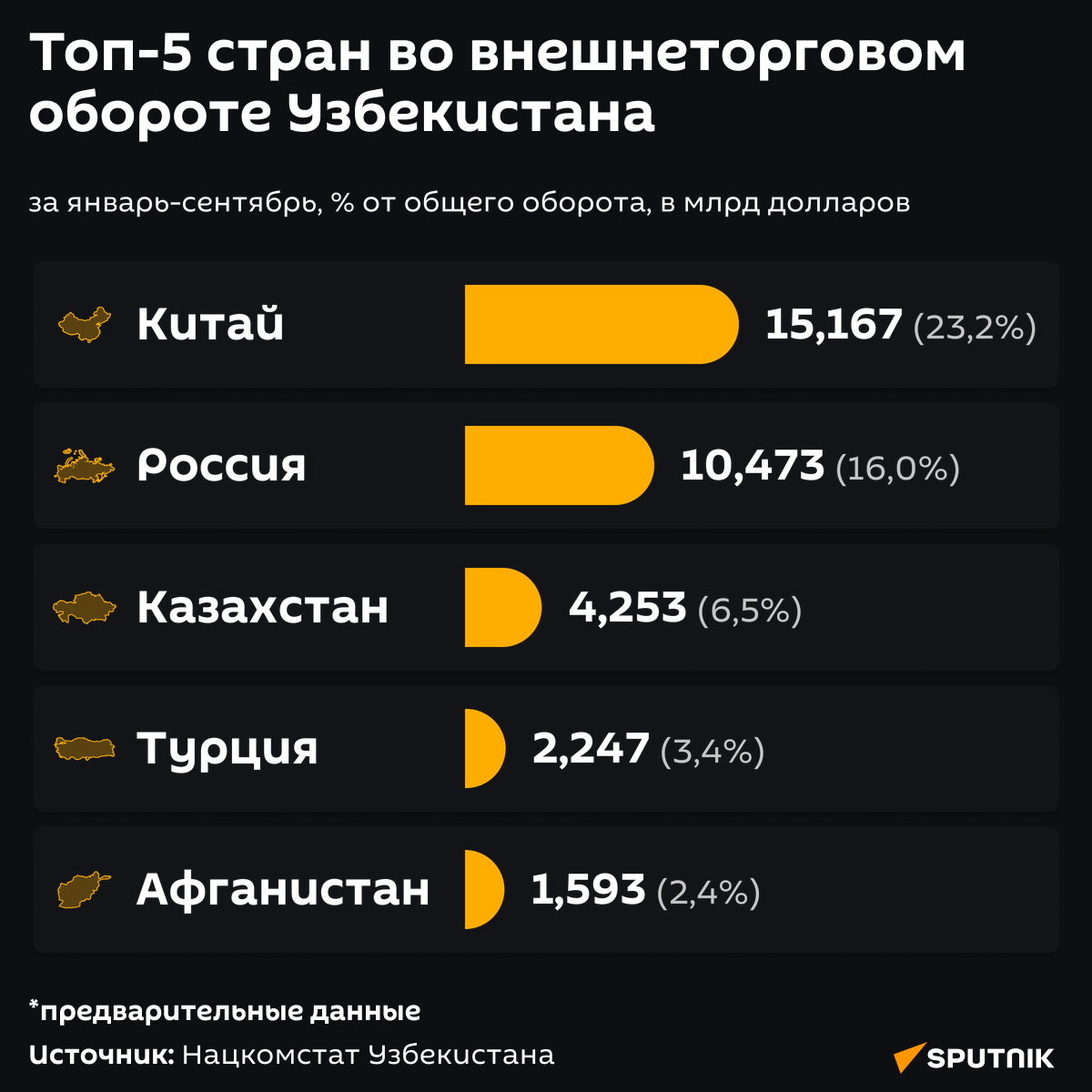 Топ-5 стран во внешнеторговом обороте Узбекистана - Sputnik Узбекистан