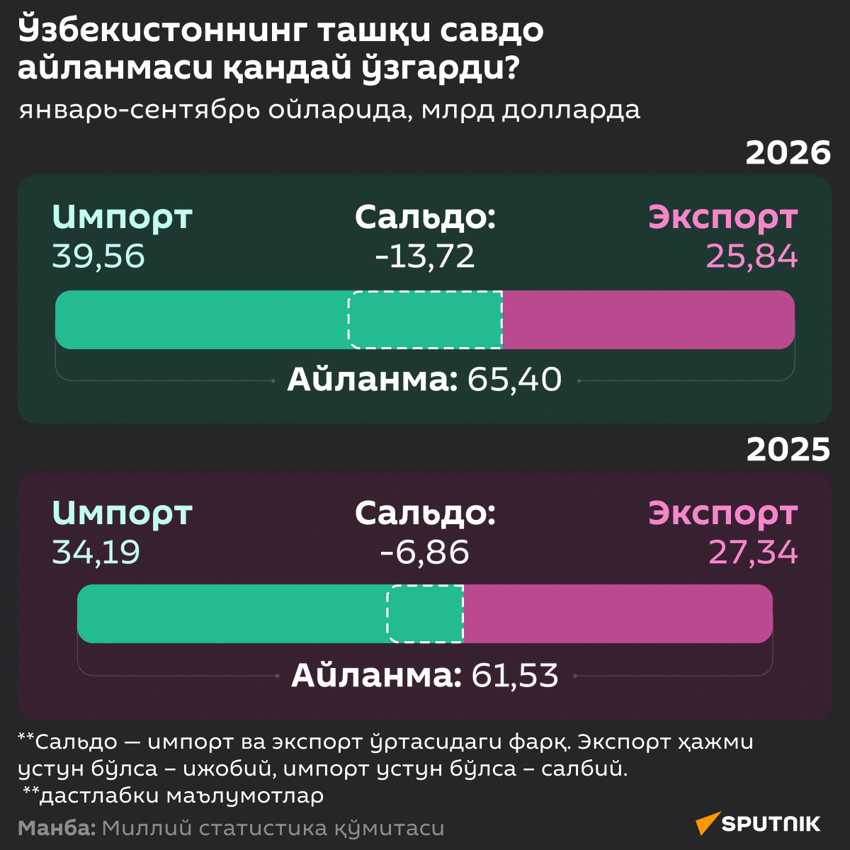 Как изменился внешнеторговый оборот Узбекистана - Sputnik Ўзбекистон