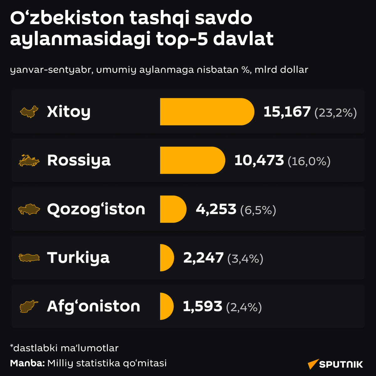 Top-5 stran vo vneshnetorgovom oborote Uzbekistana - Sputnik O‘zbekiston
