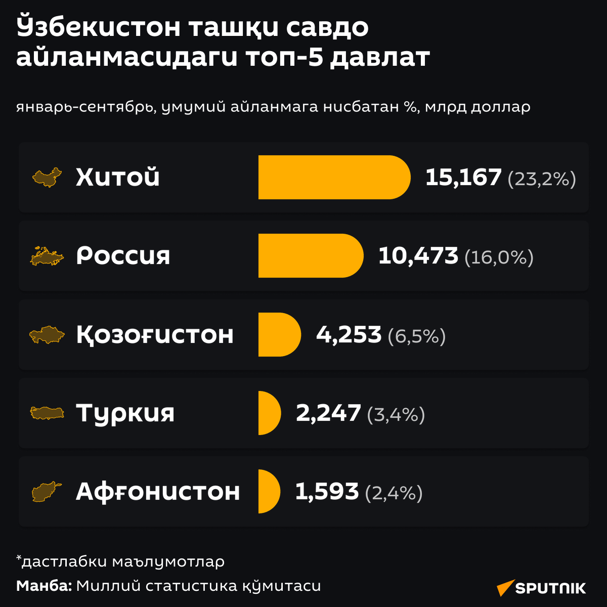 Топ-5 стран во внешнеторговом обороте Узбекистана - Sputnik Ўзбекистон