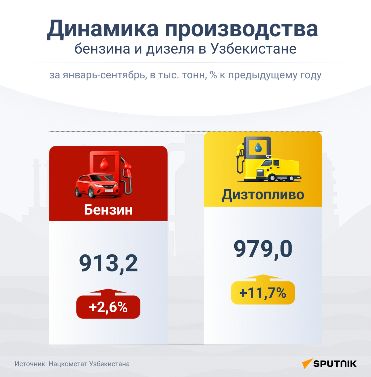 Динамика производства бензина и дизеля в Узбекистане  - Sputnik Узбекистан