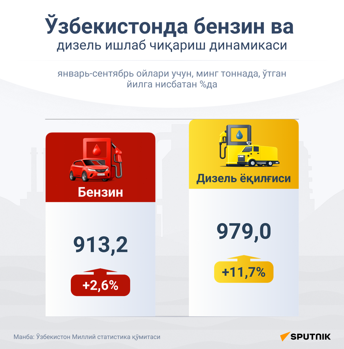 Динамика производства бензина и дизеля в Узбекистане - Sputnik Ўзбекистон