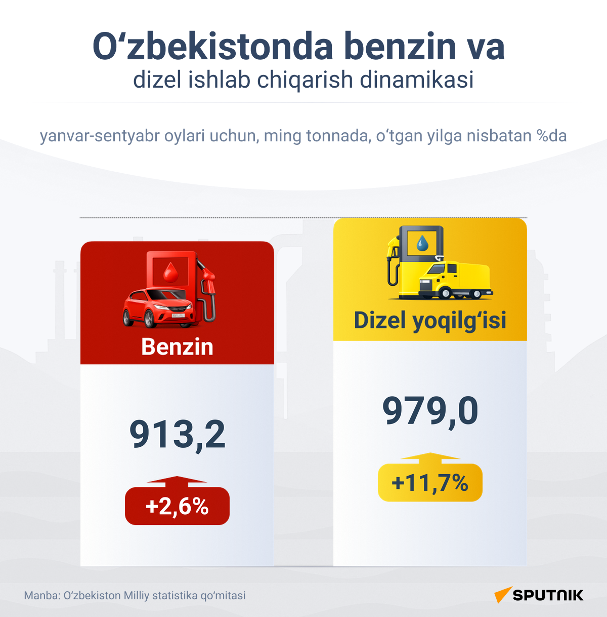 Dinamika proizvodstva benzina i dizelya v Uzbekistane - Sputnik O‘zbekiston
