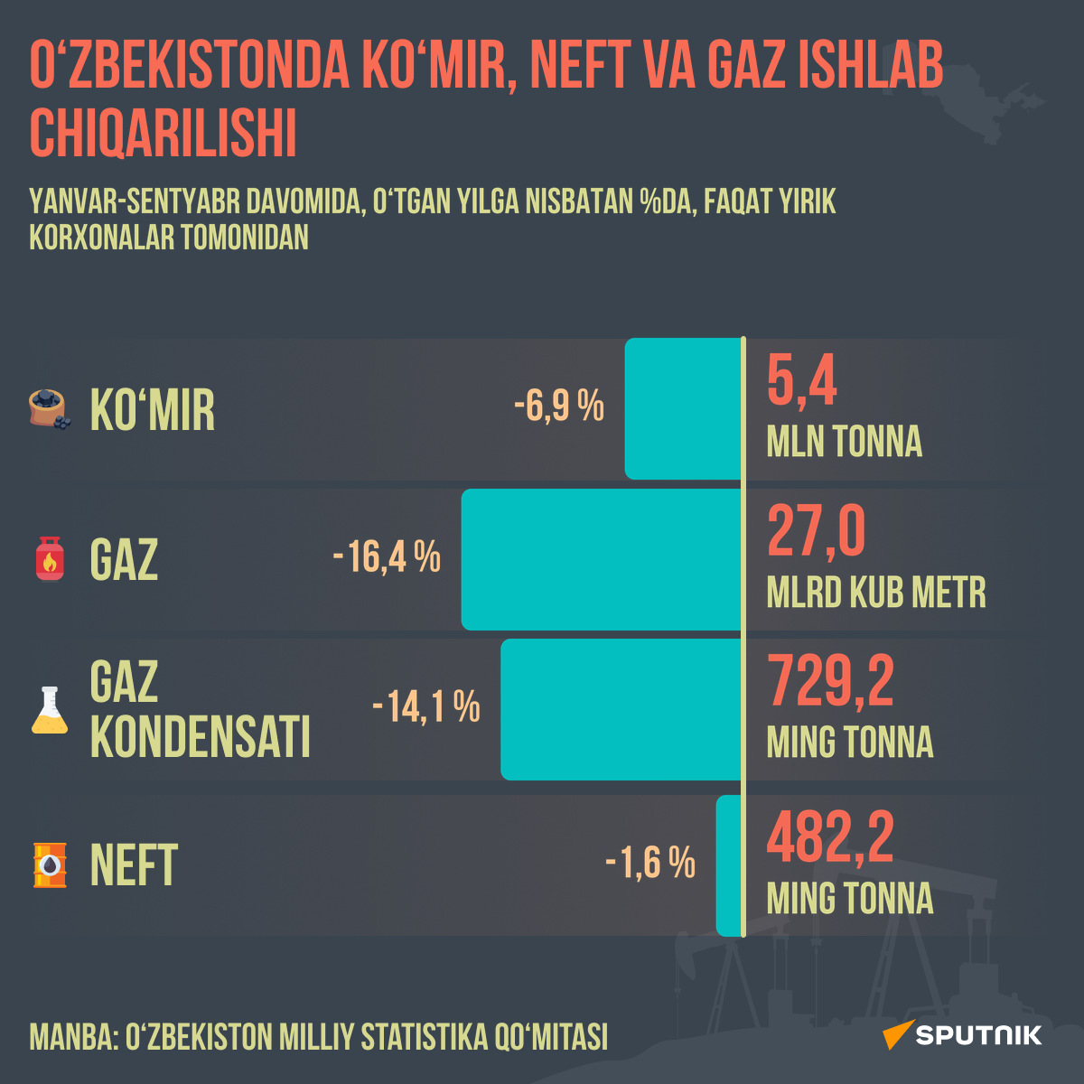 Proizvodstvo uglya, nefti i gaza v Uzbekistane - Sputnik O‘zbekiston