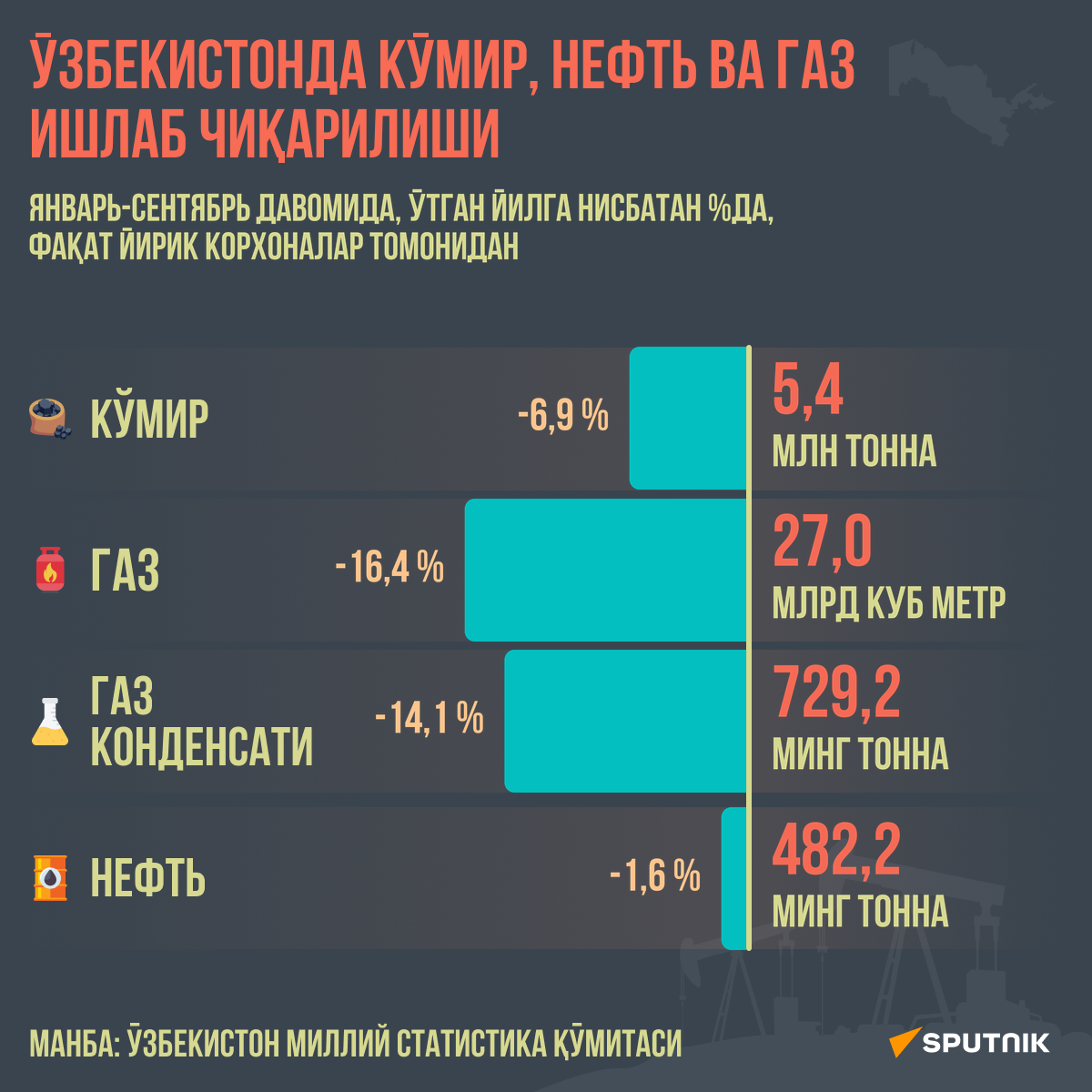 Производство угля, нефти и газа в Узбекистане - Sputnik Ўзбекистон