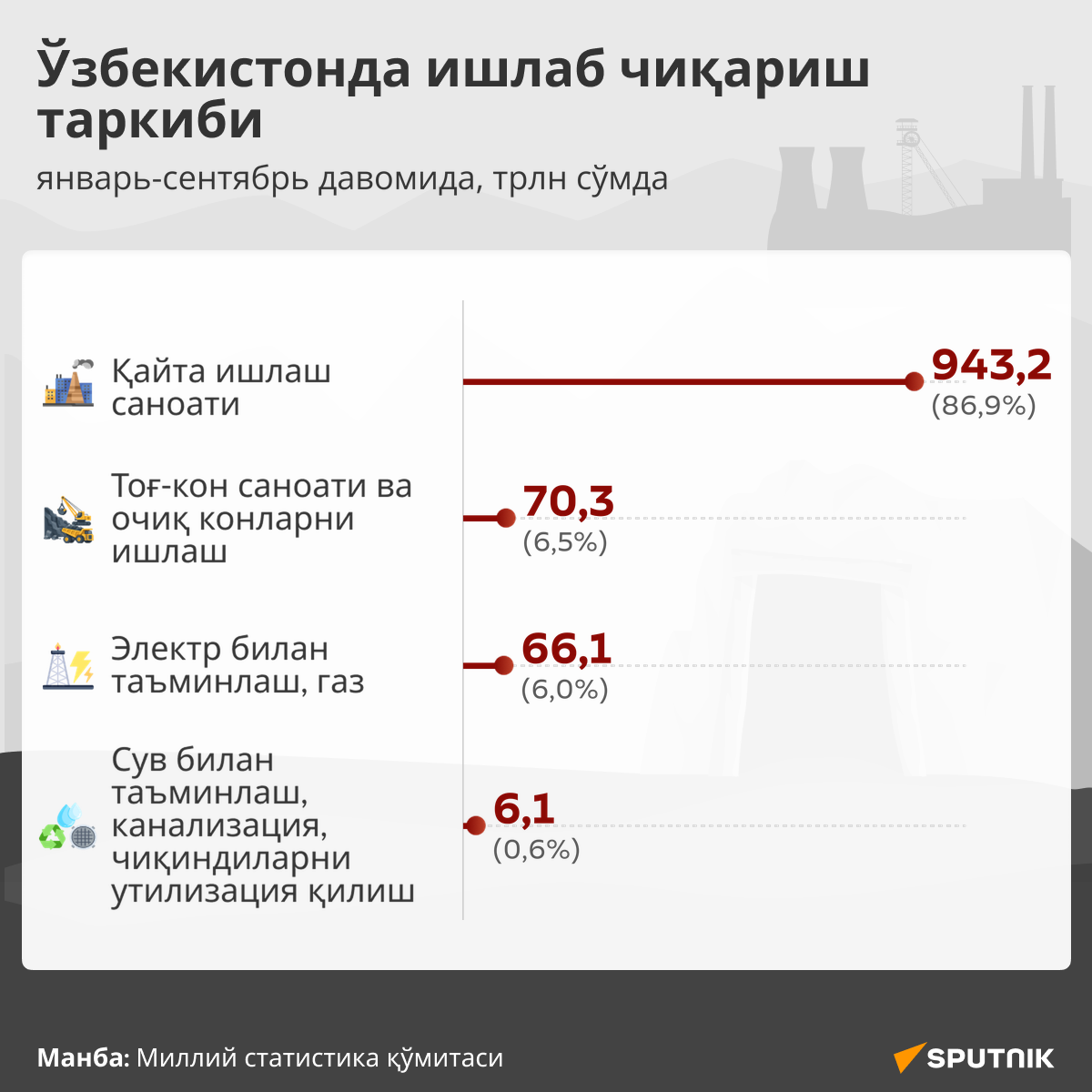 Структура промпроизводства в Узбекистане за 9 месяцев 2026 года - Sputnik Ўзбекистон