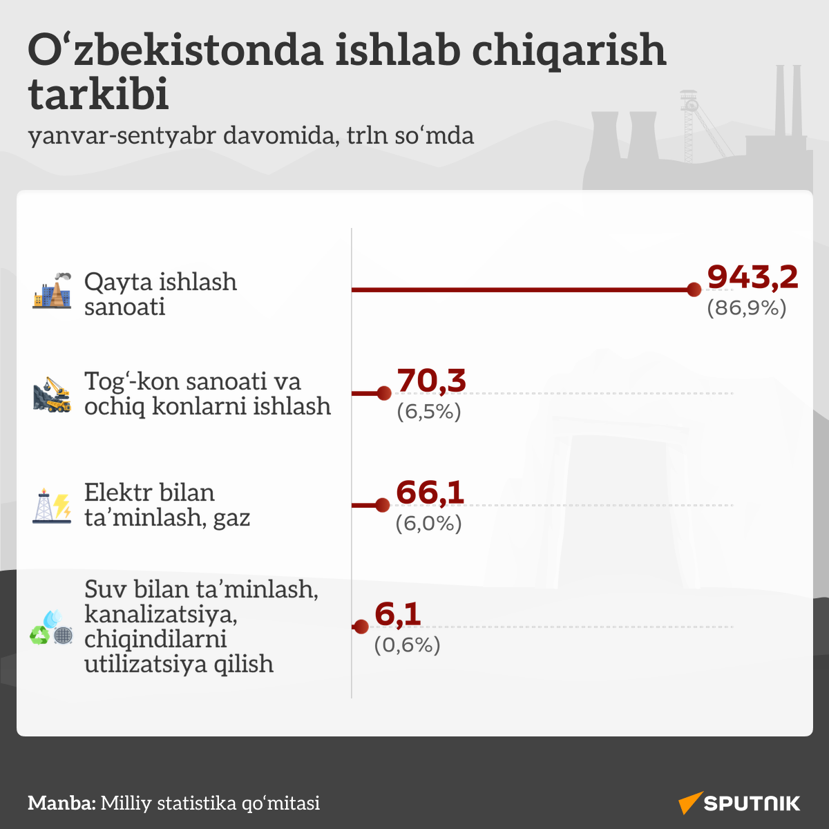 Struktura promproizvodstva v Uzbekistane za 9 mesatsev 2026 goda - Sputnik O‘zbekiston