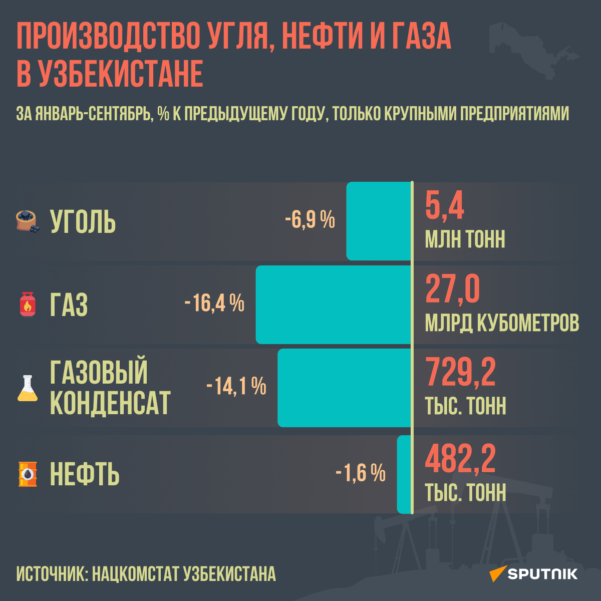 Производство угля, нефти и газа в Узбекистане - Sputnik Узбекистан