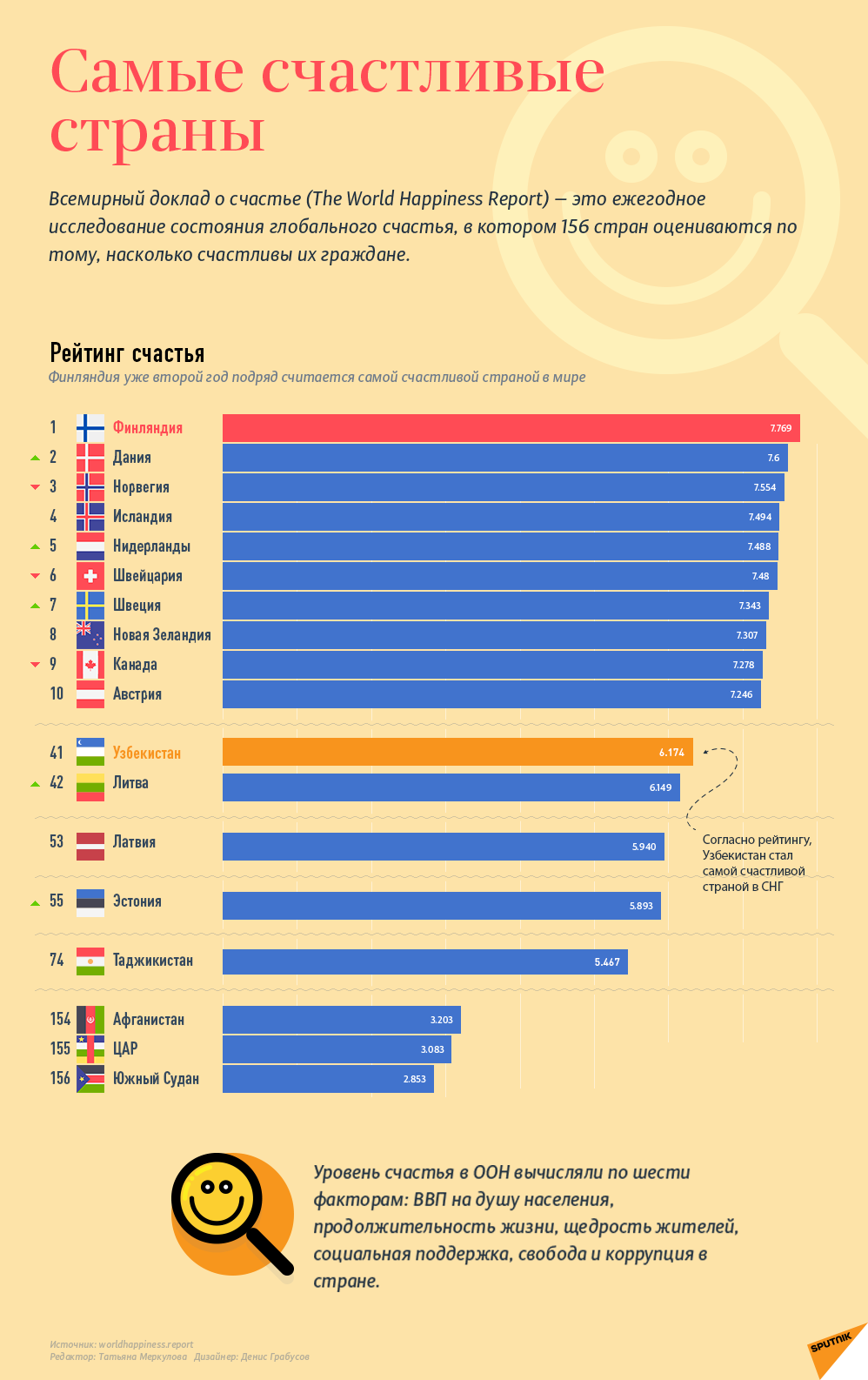 Рейтинг самых счастливых стран мира 2019 - Sputnik Узбекистан