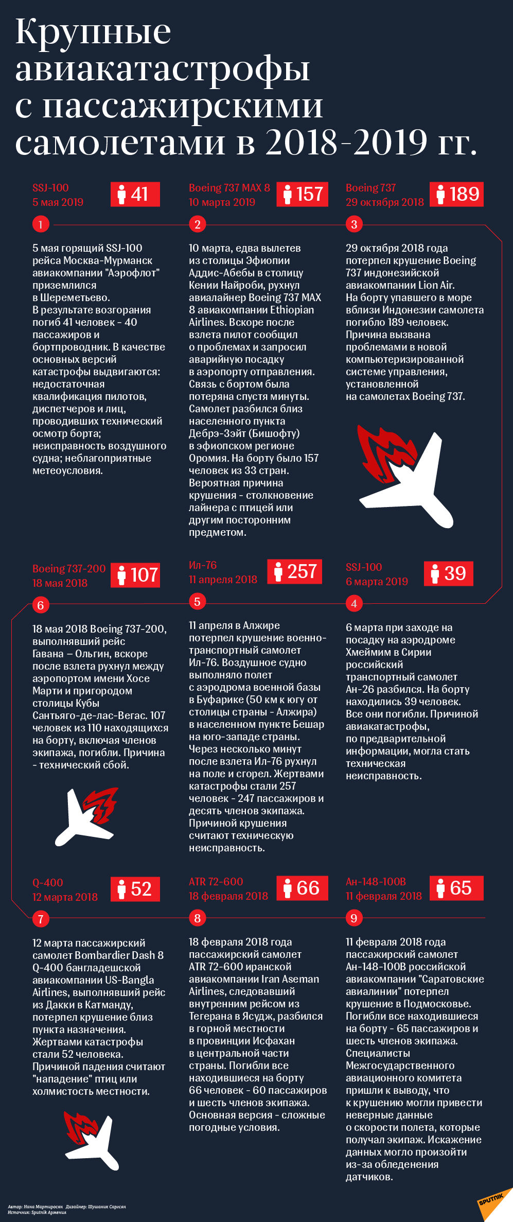 Крупные авиакатастрофы с пассажирскими самолетами в 2018-2019 гг. - Sputnik Узбекистан