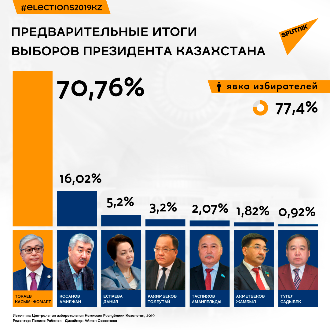 Итоги президентских выборов в Казахстане - Sputnik Узбекистан