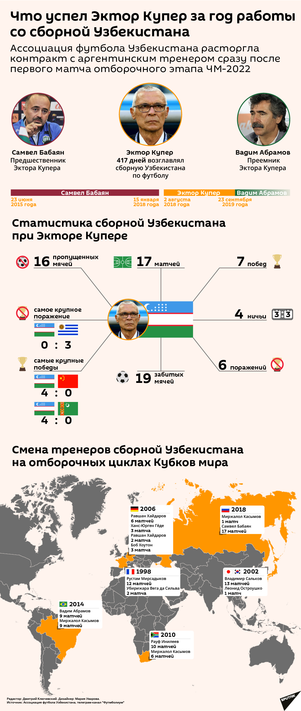 Результаты работы Эктора Купера в сборной Узбекистана - Sputnik Узбекистан