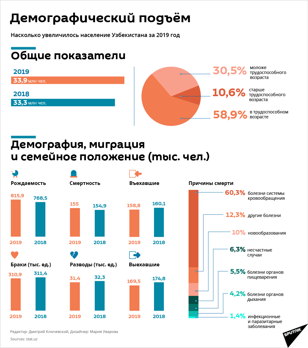 Демографические данные на январь 2020 года - Sputnik Узбекистан