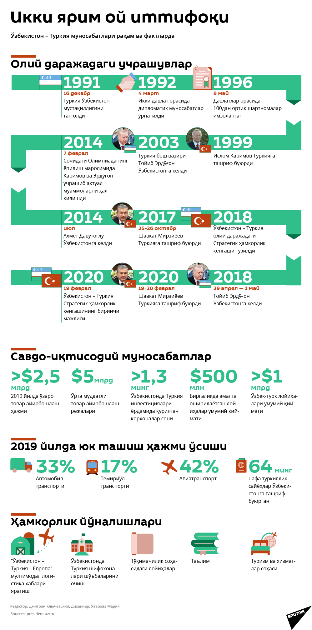 Oʻzbekiston - Turkiya  munosabatlari - Sputnik Oʻzbekiston