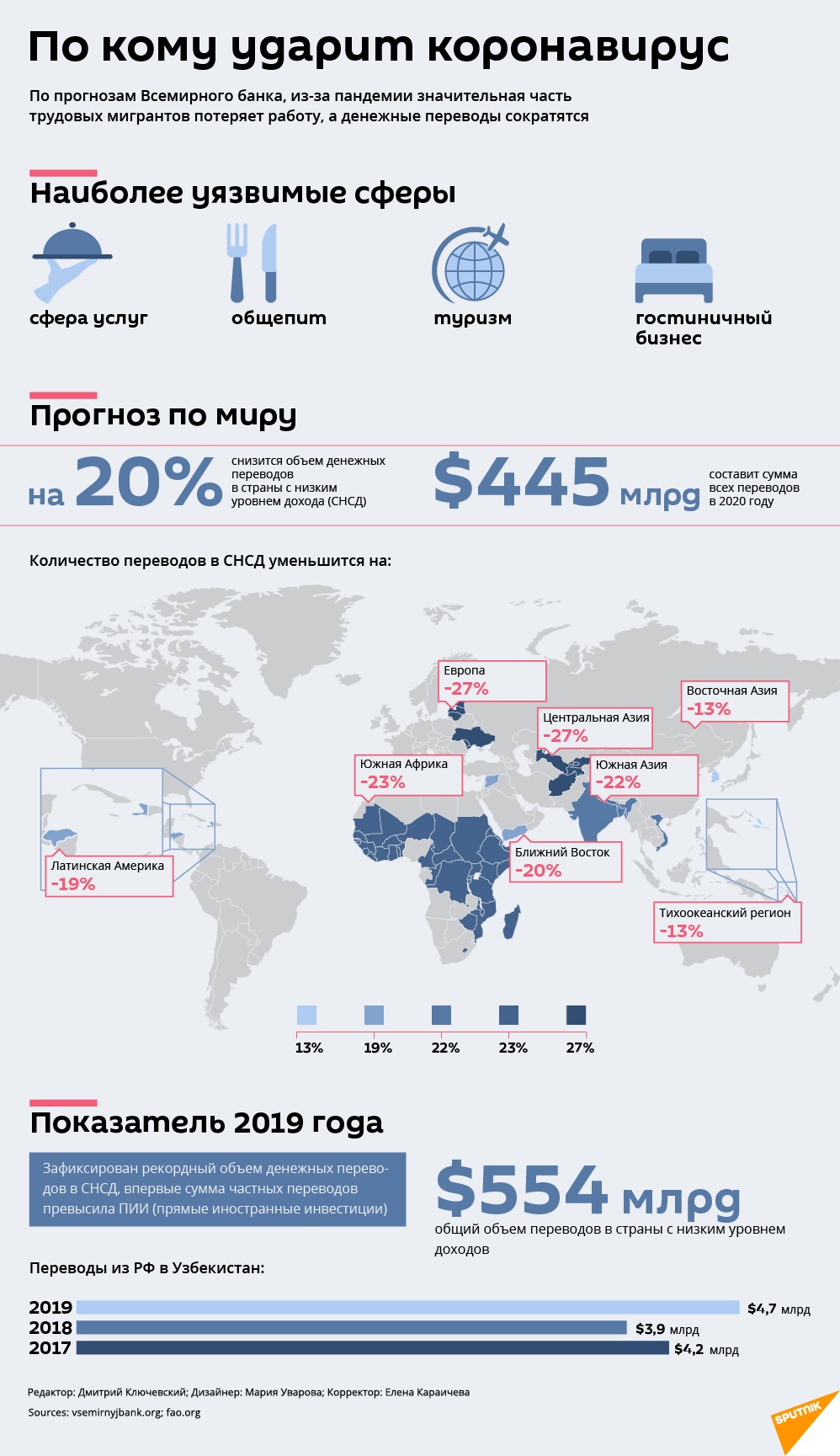 Прогнозы по объемам денежных переводов на фоне коронавируса - Sputnik Узбекистан