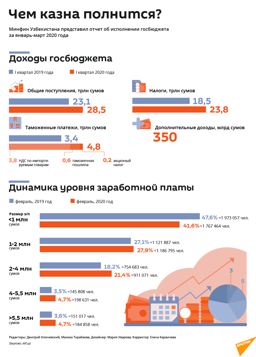 Показатели доходов госбюджета в первом квартале 2020 года - Sputnik Узбекистан