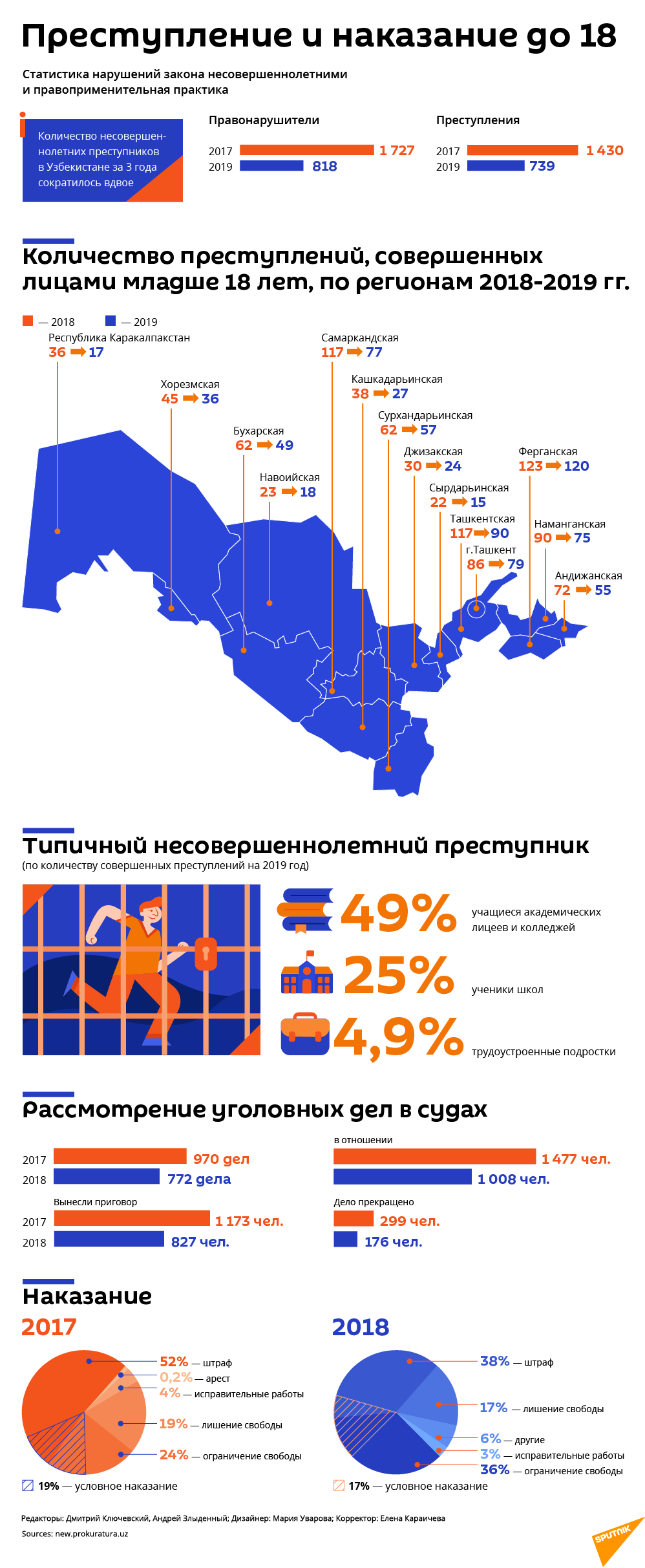 Статистика детской преступности в Узбекистане за последние 3 года - Sputnik Узбекистан