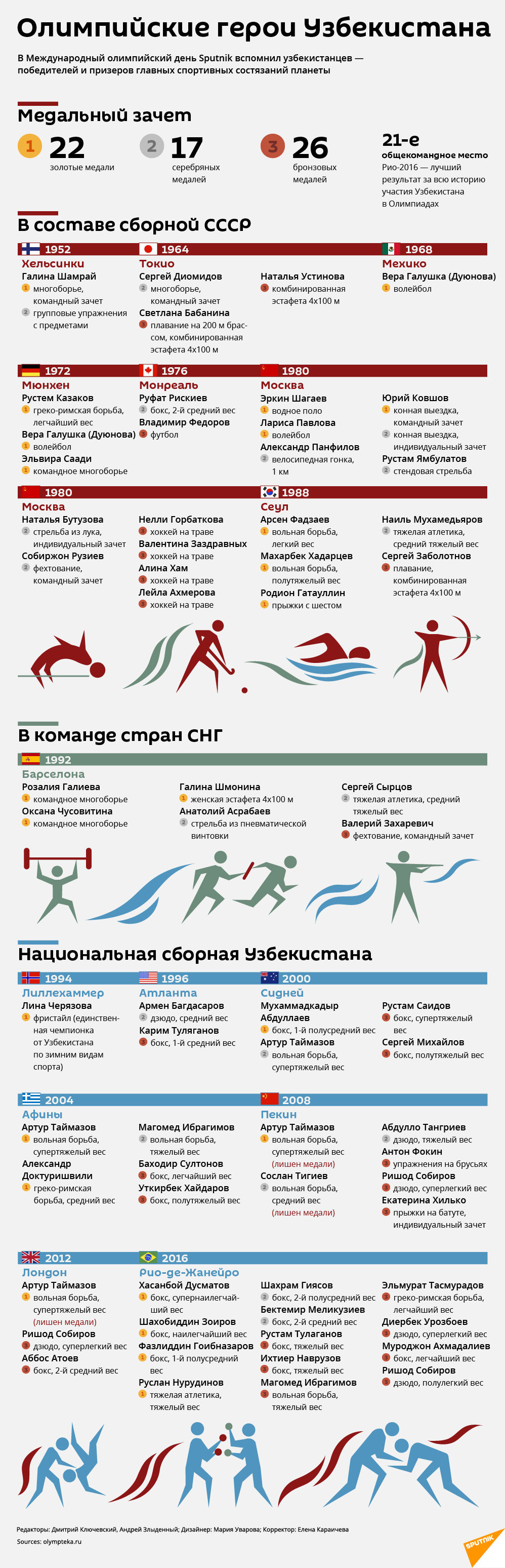 Олимпийские герои Узбекистана - Sputnik Узбекистан